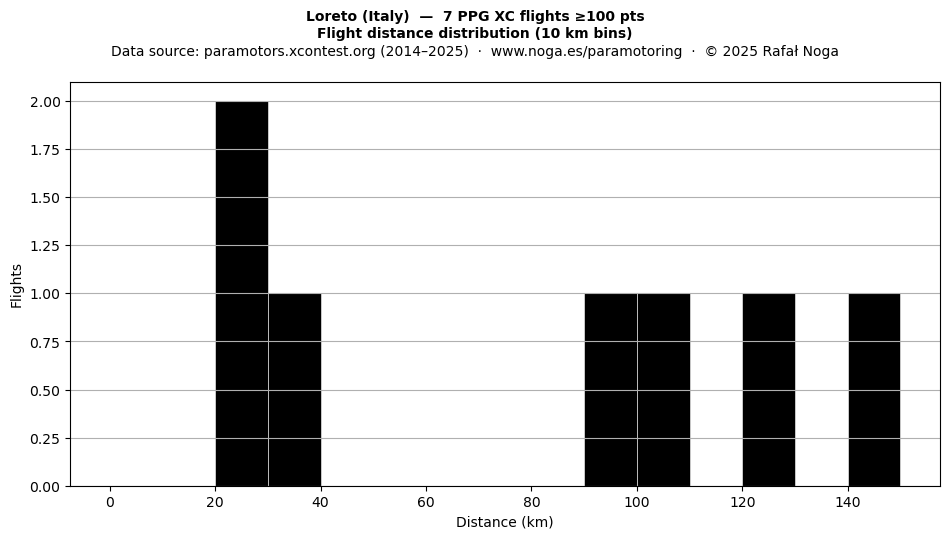 Flight distance
