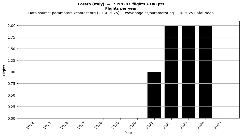 Flights per year