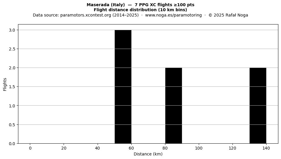 Flight distance