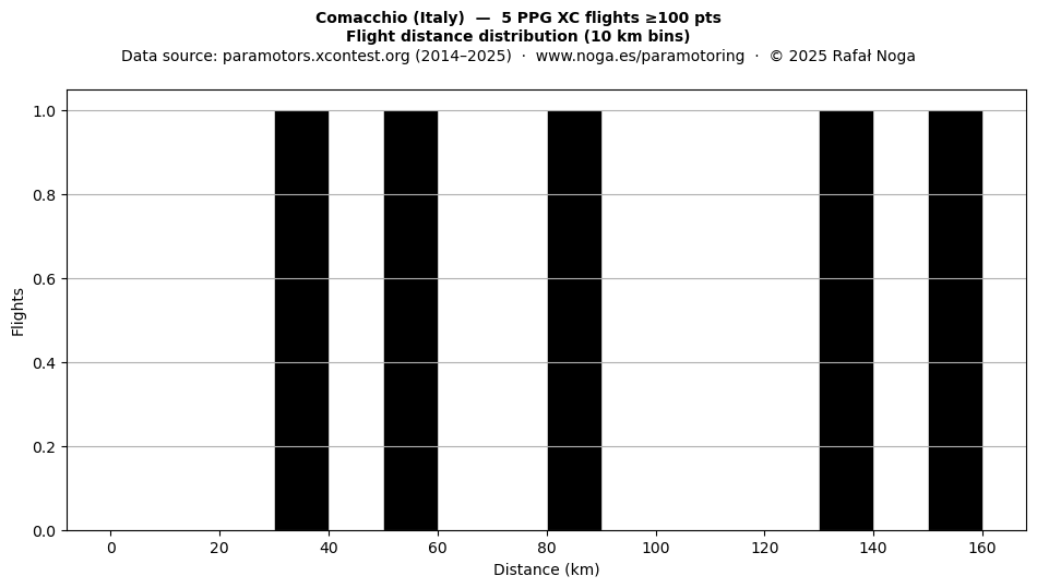 Flight distance