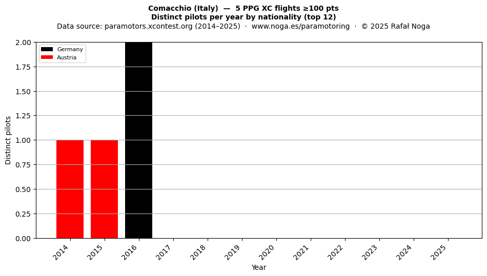 Distinct pilots per year