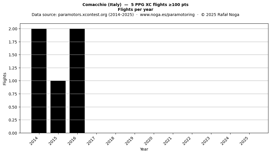 Flights per year