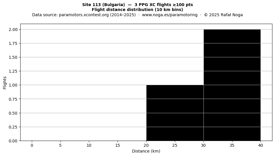 Flight distance
