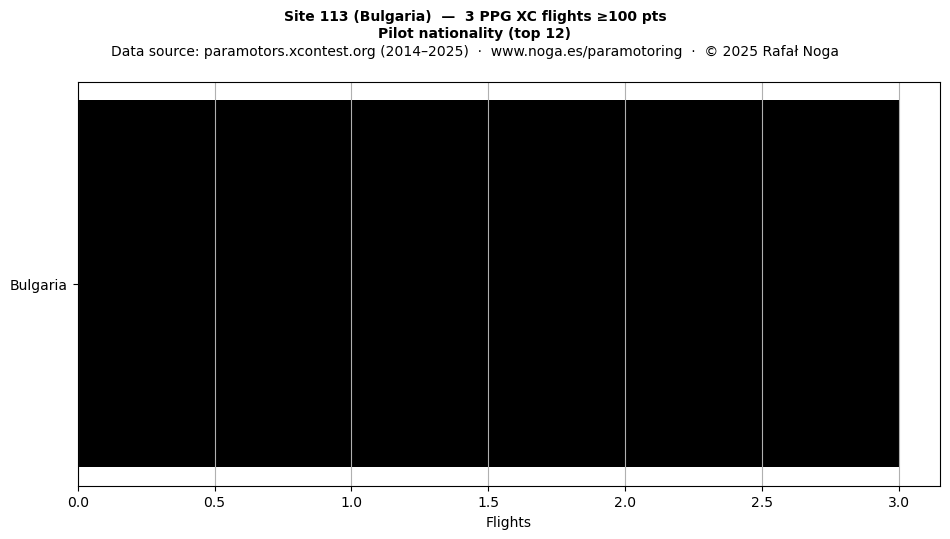 Pilot nationality