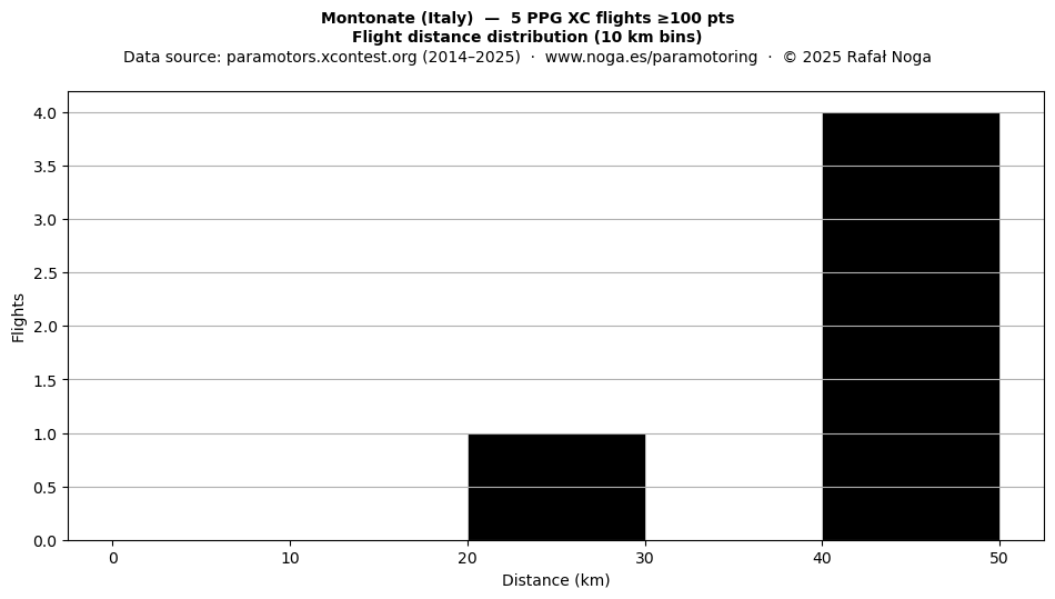 Flight distance