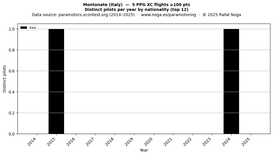 Distinct pilots per year