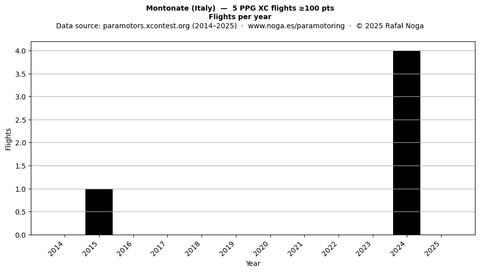 Flights per year