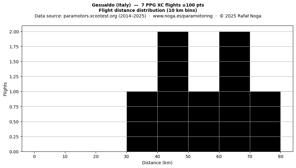 Flight distance