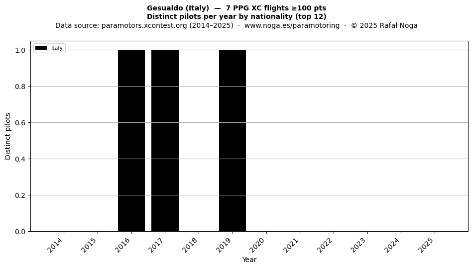 Distinct pilots per year