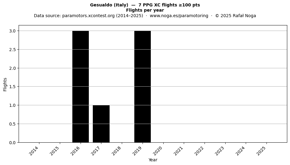 Flights per year