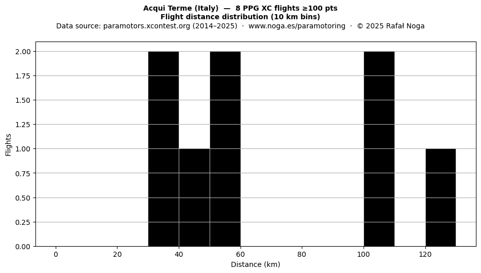 Flight distance
