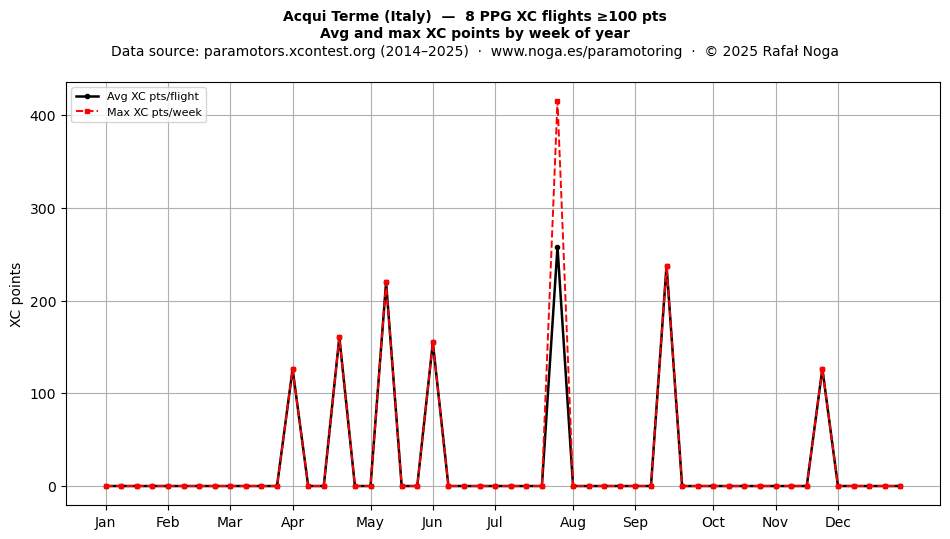 XC points by week