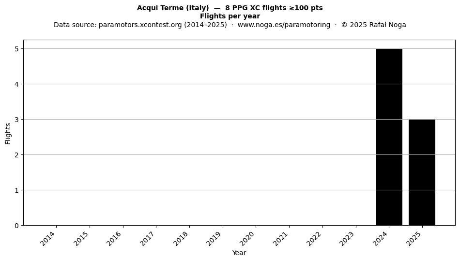 Flights per year