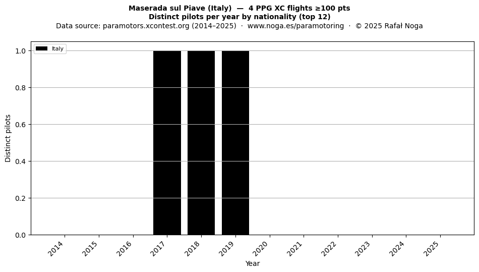 Distinct pilots per year