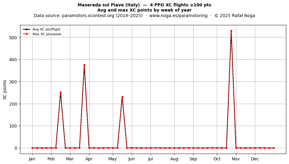 XC points by week