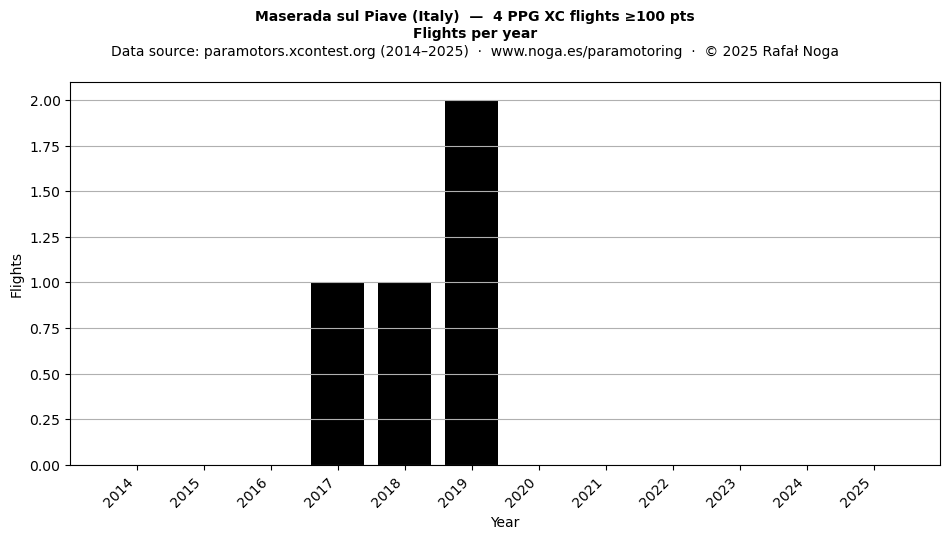 Flights per year