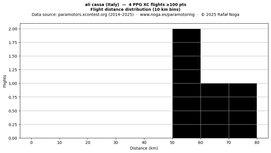 Flight distance