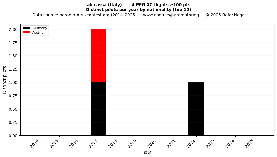 Distinct pilots per year