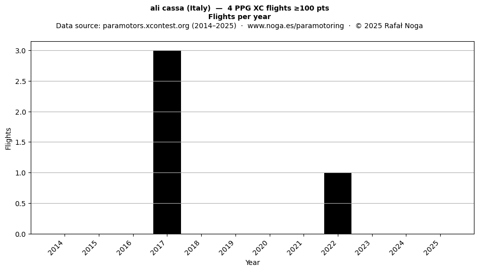 Flights per year