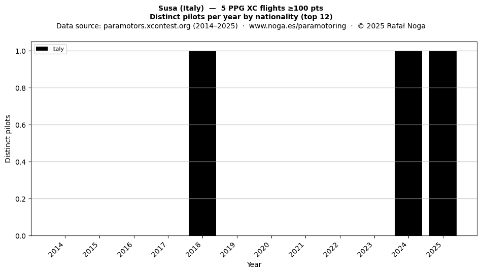 Distinct pilots per year