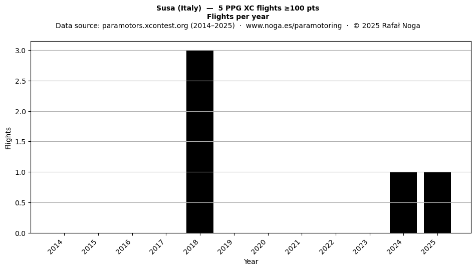 Flights per year