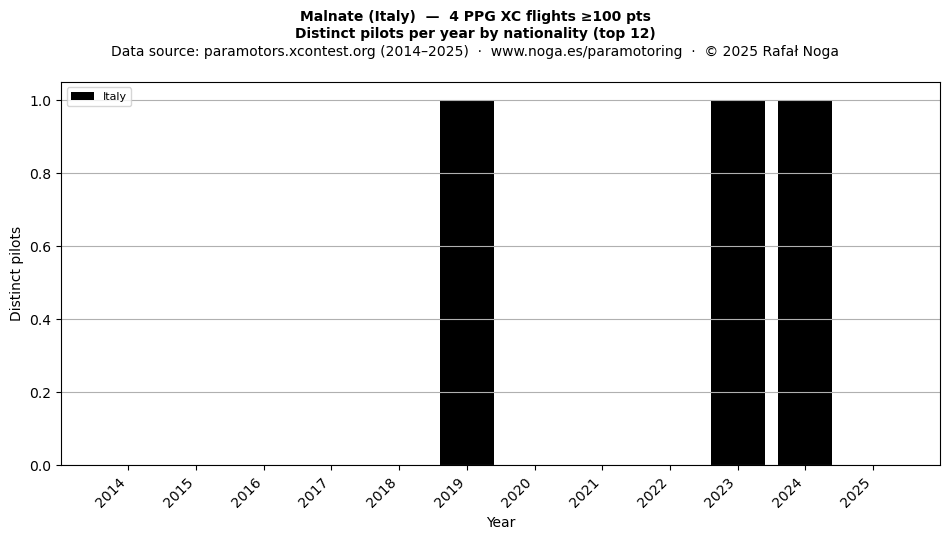 Distinct pilots per year