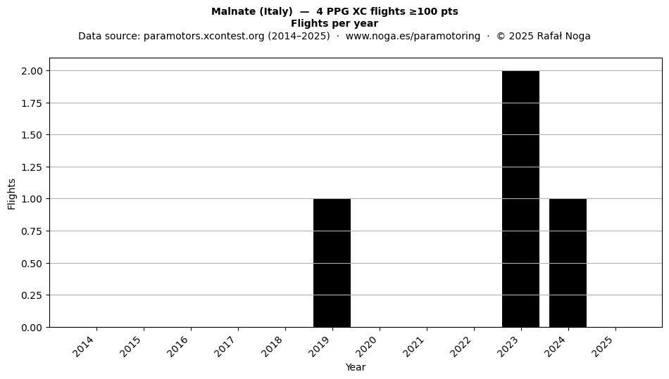 Flights per year
