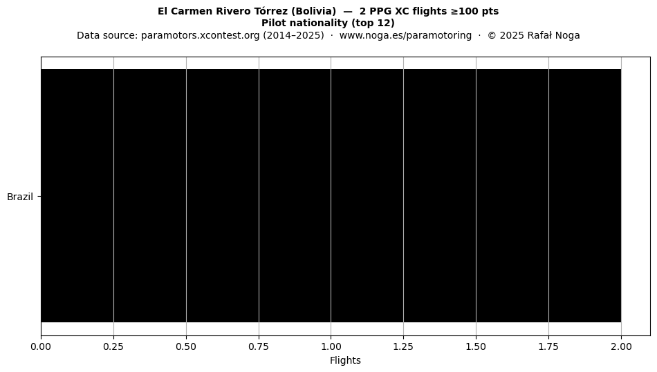 Pilot nationality