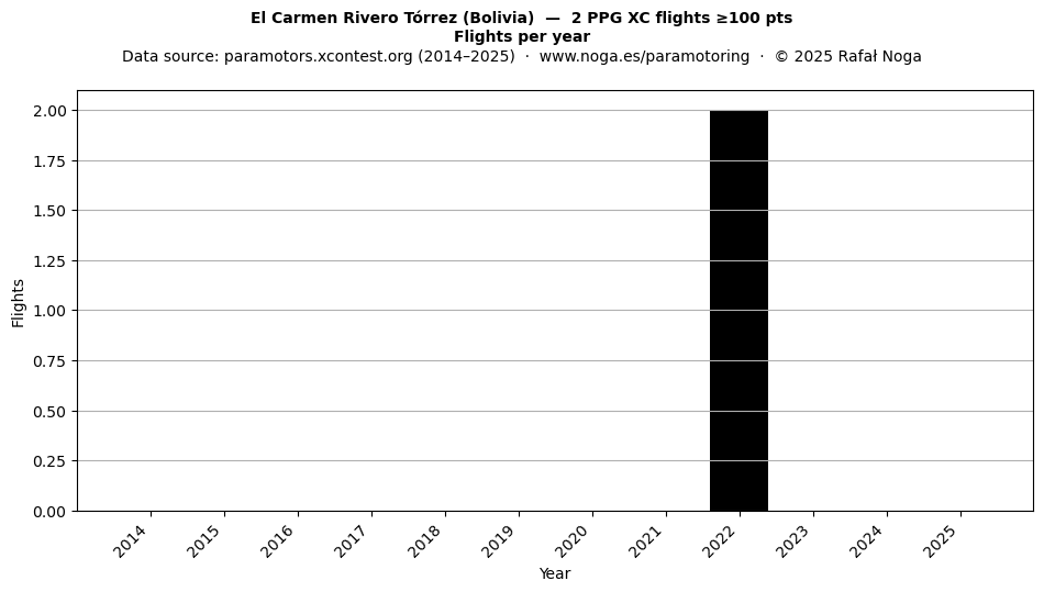 Flights per year