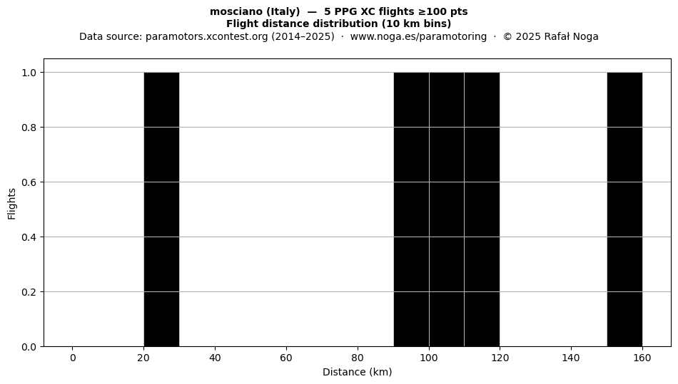 Flight distance
