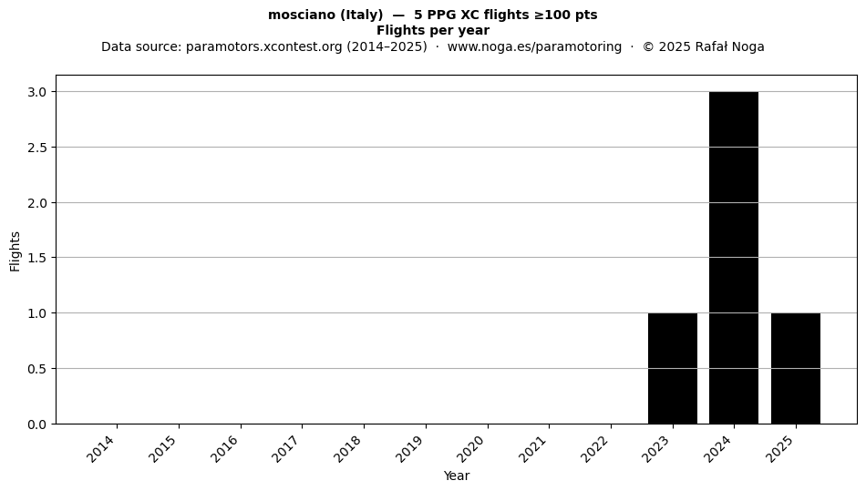 Flights per year