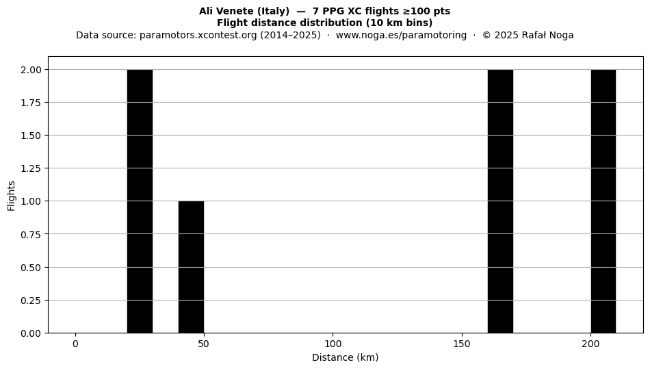 Flight distance