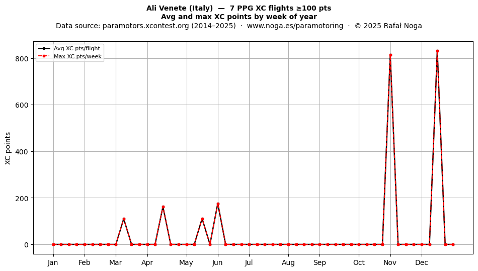 XC points by week