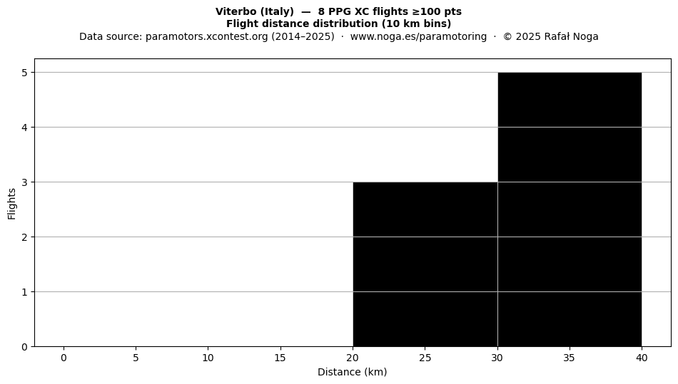 Flight distance