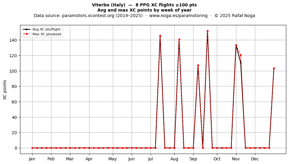 XC points by week