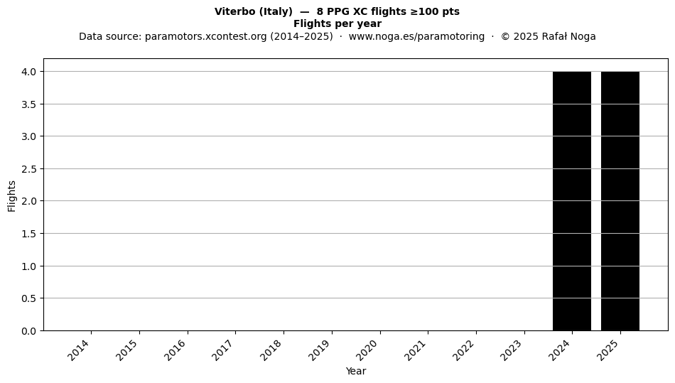 Flights per year