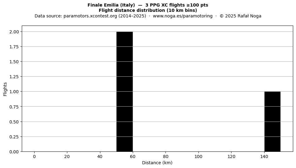 Flight distance