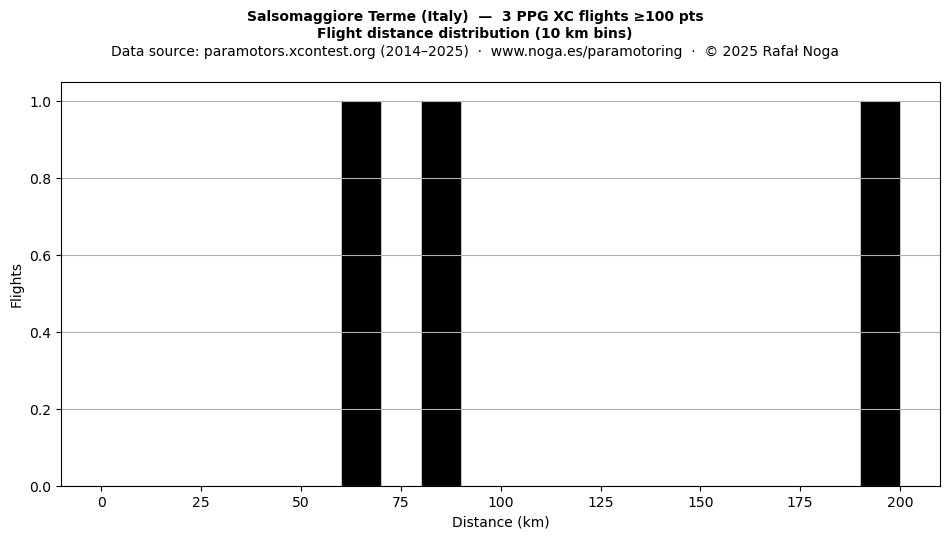 Flight distance