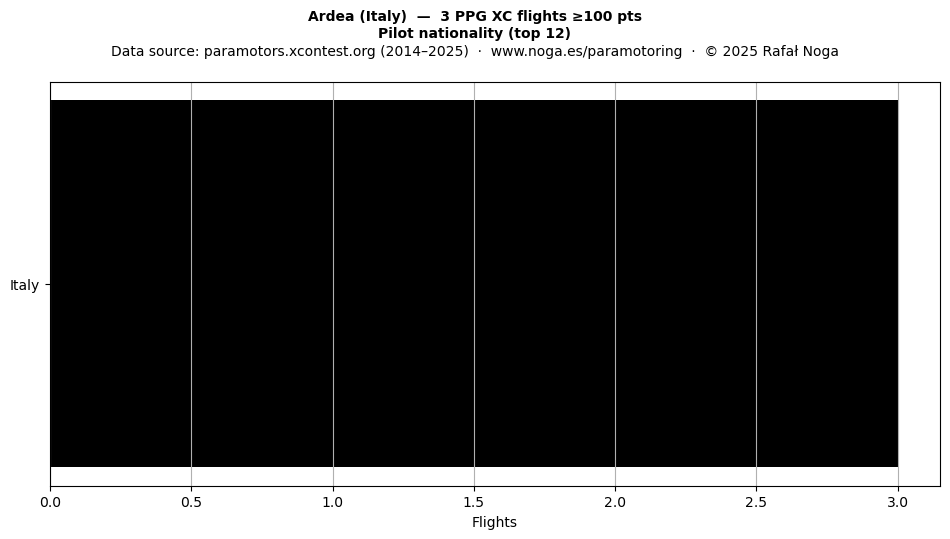 Pilot nationality