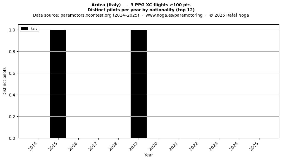 Distinct pilots per year