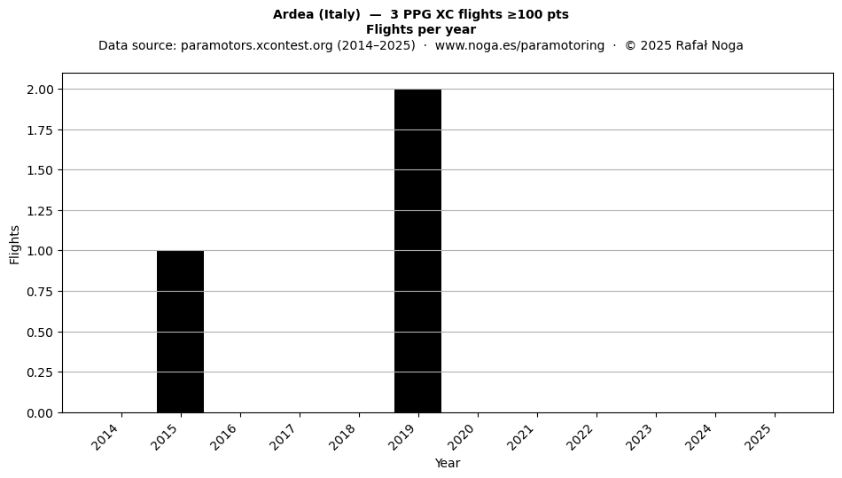 Flights per year