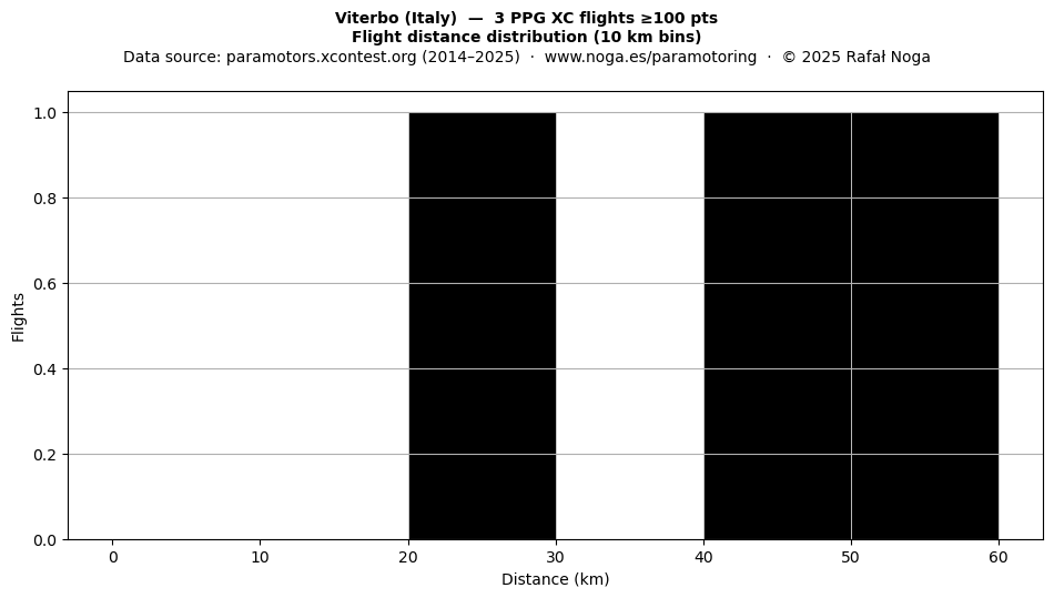 Flight distance