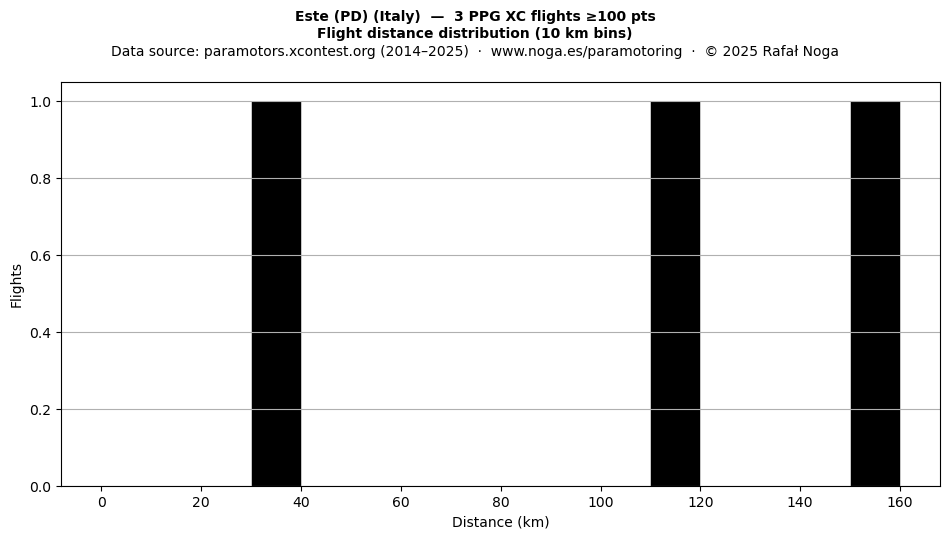 Flight distance