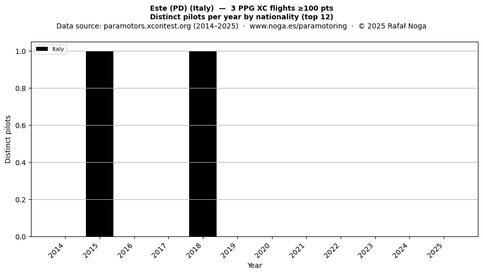 Distinct pilots per year