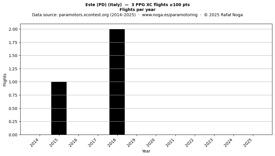 Flights per year