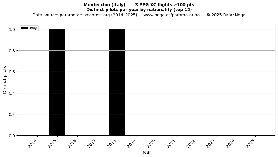 Distinct pilots per year