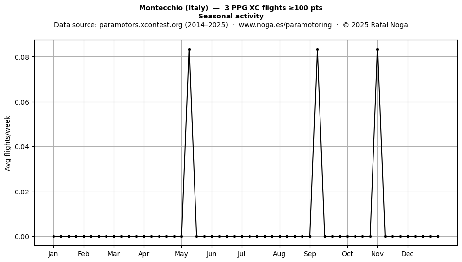 Seasonal activity