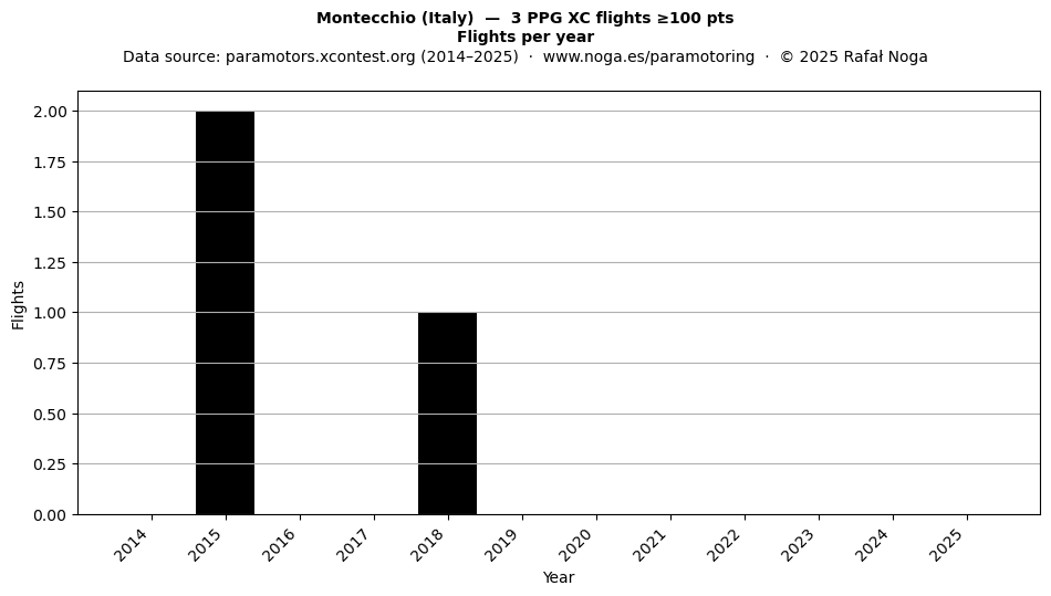 Flights per year
