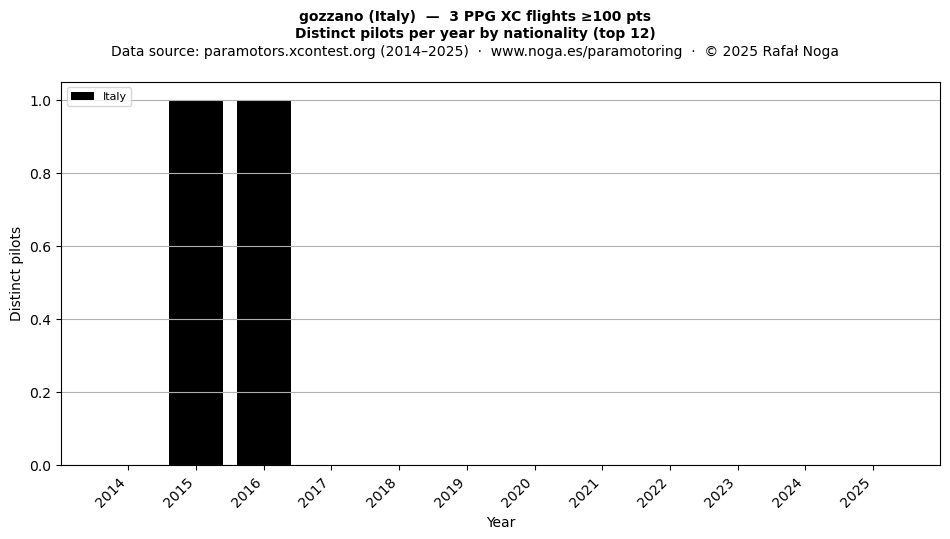 Distinct pilots per year