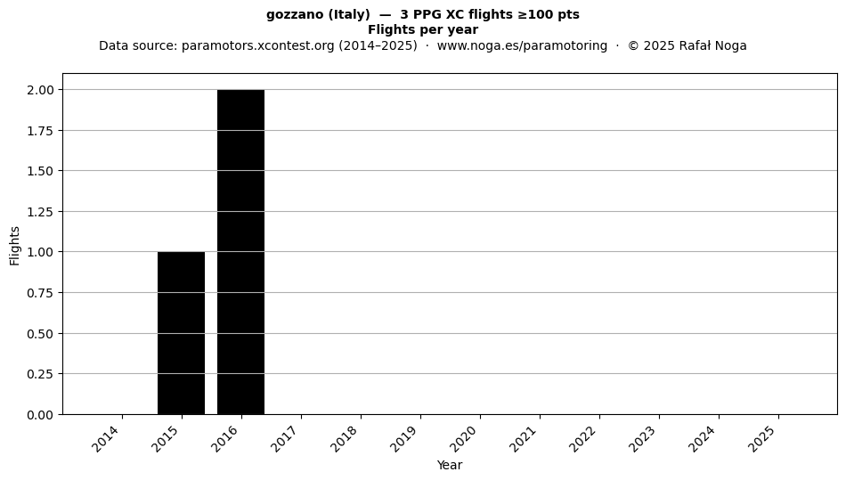 Flights per year